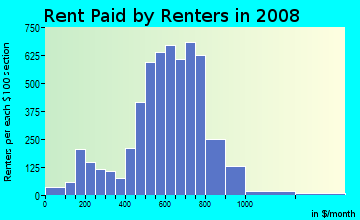 Rent paid by renters in 2009 in Franklin Park in Detroit neighborhood in MI