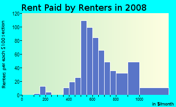 Rent paid by renters in 2009 in Pulaski in Detroit neighborhood in MI
