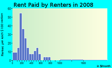 Rent paid by renters in 2009 in Conner Creek Ind in Detroit neighborhood in MI