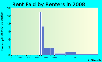 Rent paid by renters in 2009 in Levagood in Dearborn neighborhood in MI