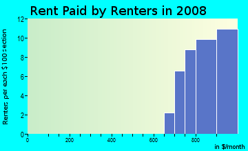 Rent paid by renters in 2009 in Lonyo in Dearborn neighborhood in MI