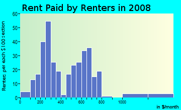 Rent paid by renters in 2009 in Rouge River Valley in Farmington neighborhood in MI