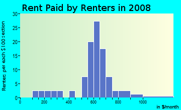 Rent paid by renters in 2009 in Downtown Fraser in Fraser neighborhood in MI