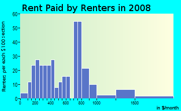 Rent paid by renters in 2009 in Jefferson Chalmers in Detroit neighborhood in MI
