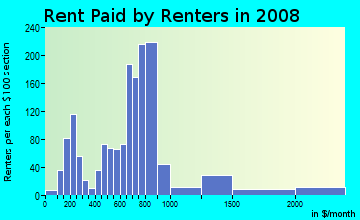 Rent paid by renters in 2009 in Eastgate in Grand Rapids neighborhood in MI