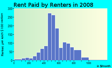 Rent paid by renters in 2009 in Roosevelt Park in Grand Rapids neighborhood in MI