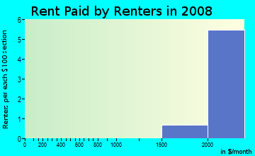 Rent paid by renters in 2009 in Legend Trail in Scottsdale neighborhood in AZ