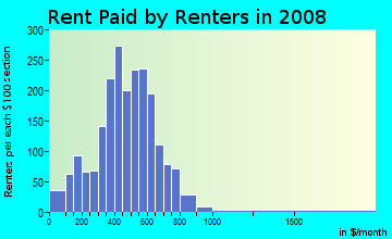 Rent paid by renters in 2009 in South East Community in Grand Rapids neighborhood in MI