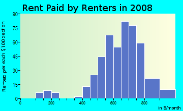 Rent paid by renters in 2009 in Warren Woods in Warren neighborhood in MI
