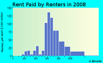 Rent paid by renters in 2009 in Warrendale in Warren neighborhood in MI