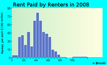 Rent paid by renters in 2009 in Franklin in Farmington neighborhood in MI