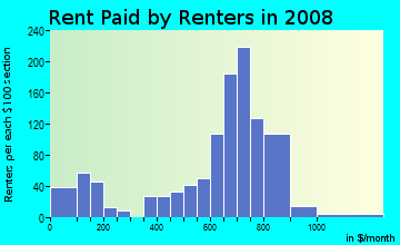 Rent paid by renters in 2009 in Lansing Eaton in Lansing neighborhood in MI