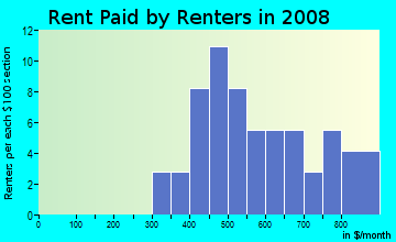 Rent paid by renters in 2009 in Quentin Park in Lansing neighborhood in MI