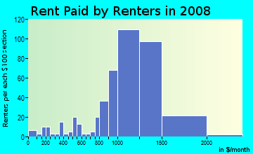 Rent paid by renters in 2009 in Farmington Road in Farmington neighborhood in MI