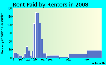 Rent paid by renters in 2009 in Westwood in Kalamazoo neighborhood in MI