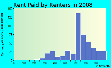 Rent paid by renters in 2009 in Burke Acres in Kalamazoo neighborhood in MI