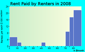 Rent paid by renters in 2009 in Riverforest in Lansing neighborhood in MI