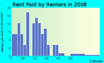 Rent paid by renters in 2009 in Turner Dodge in Lansing neighborhood in MI
