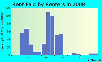 Rent paid by renters in 2009 in Walnut in Lansing neighborhood in MI