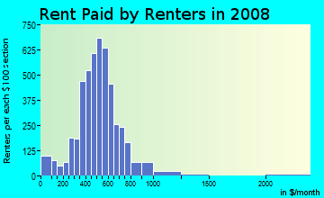 Rent paid by renters in 2009 in North Lansing in Lansing neighborhood in MI