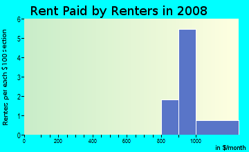 Rent paid by renters in 2009 in Northampton Square in Warren neighborhood in MI