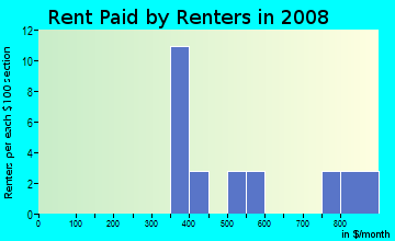 Rent paid by renters in 2009 in Rancho Mesa Verde in Somerton neighborhood in AZ