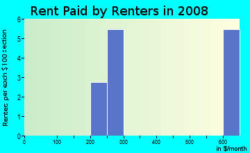 Rent paid by renters in 2009 in Quakertown in Livonia neighborhood in MI