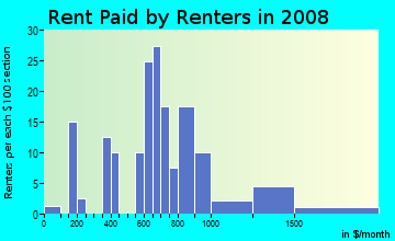 Rent paid by renters in 2009 in Old Rosedale Gardens in Livonia neighborhood in MI