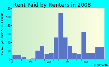 Rent paid by renters in 2009 in Emmons Orchard in Wyandotte neighborhood in MI