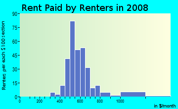 Rent paid by renters in 2009 in Arbor Hills in Ann Arbor neighborhood in MI