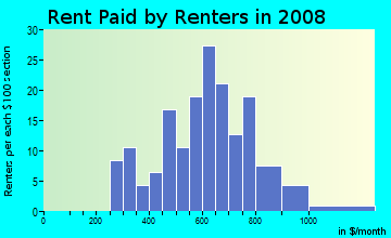 Rent paid by renters in 2009 in Dix Avenue Gardens in Lincoln Park neighborhood in MI