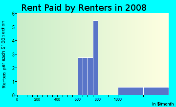 Rent paid by renters in 2009 in Grennada in Livonia neighborhood in MI