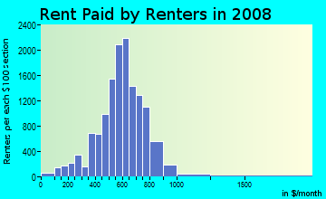 Rent paid by renters in 2009 in South Warren in Center Line neighborhood in MI