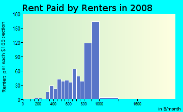 Rent paid by renters in 2009 in Breitmeyer Hills in Mount Clemens neighborhood in MI