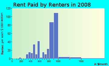 Rent paid by renters in 2009 in Verdun Heights in Oak Park neighborhood in MI