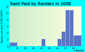Rent paid by renters in 2009 in Brookside in Livonia neighborhood in MI