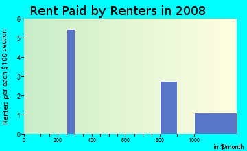Rent paid by renters in 2009 in Caliburn Estates in Livonia neighborhood in MI