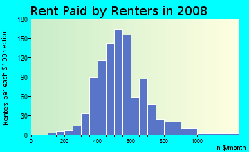 Rent paid by renters in 2009 in Genesee in Lansing neighborhood in MI