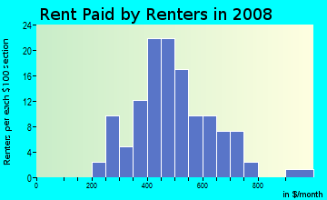 battenfield lansing neighborhood mi rent median