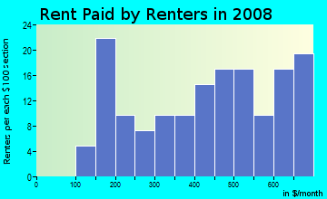 Rent paid by renters in 2009 in Amistad Estates in Somerton neighborhood in AZ