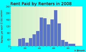 Rent paid by renters in 2009 in REO Town in Lansing neighborhood in MI