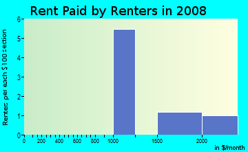 Rent paid by renters in 2009 in South in Flint neighborhood in MI