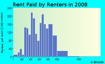 Rent paid by renters in 2009 in Ridgewood Estates in Ferndale neighborhood in MI