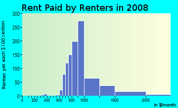 Rent paid by renters in 2009 in West Calhoun in Minneapolis neighborhood in MN
