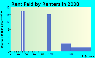 Rent paid by renters in 2009 in Page in Minneapolis neighborhood in MN
