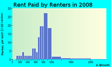 Rent paid by renters in 2009 in Heart of the City in Burnsville neighborhood in MN