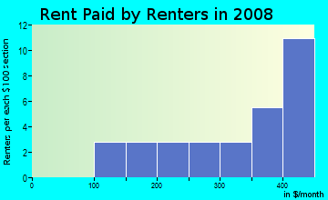 Rent paid by renters in 2009 in Las Fuentes in San Luis neighborhood in AZ
