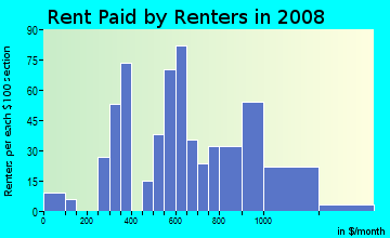 Rent paid by renters in 2009 in Greater Longfellow in Minneapolis neighborhood in MN