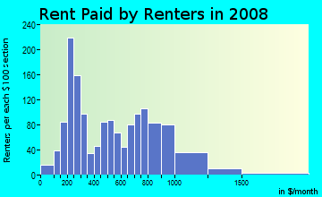 Rent paid by renters in 2009 in St. Anthony East in Minneapolis neighborhood in MN