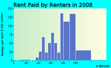 Rent paid by renters in 2009 in Prospect Park in Minneapolis neighborhood in MN